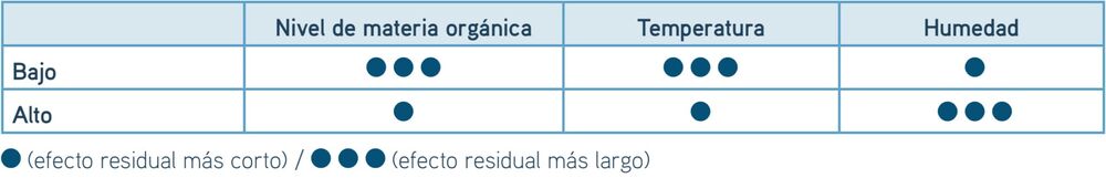 SESVanderhave España CONVISO® SMART concepto actividad