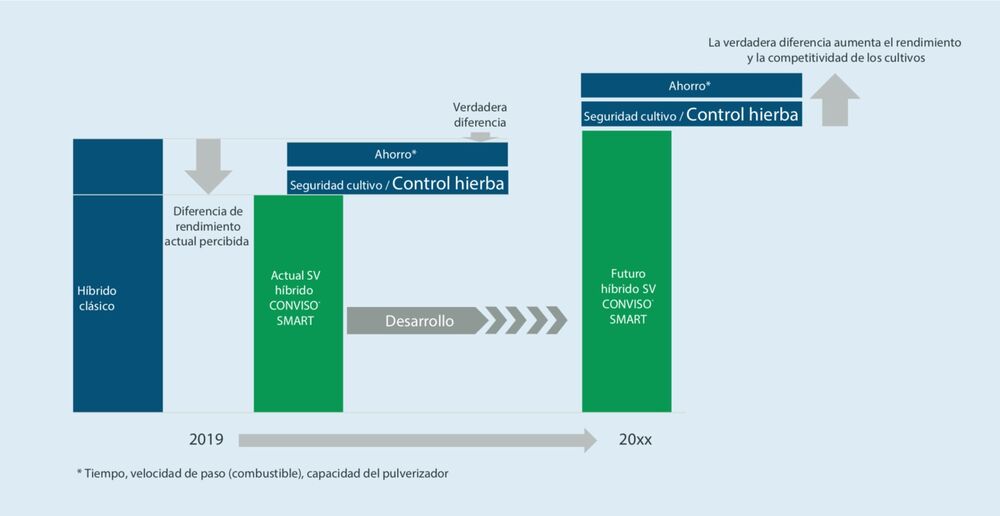 SESVanderhave España CONVISO® SMART seguridadcultivo potencial