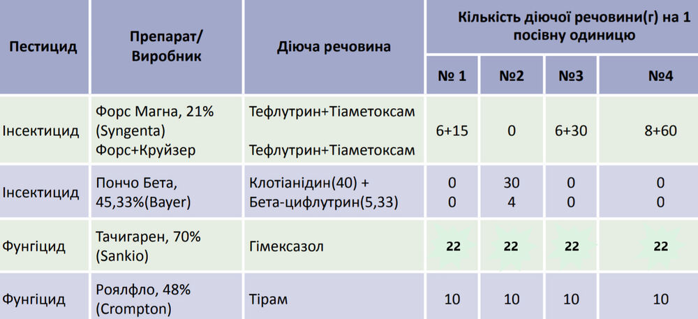 Композиції хімічного захисту дражованого насіння СЕСВАНДЕРХАВЕ