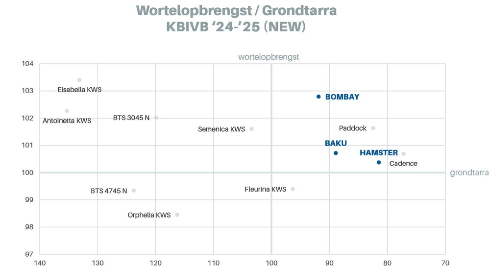 Sesvanderhave belgië bietenzaad Rassenfiche 2026 BOMBAY chart