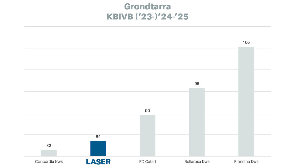 Sesvanderhave belgië bietenzaad Rassenfiche 2026 LASER tarra