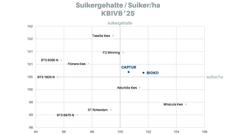 Sesvanderhave belgië bietenzaad Rassenfiche 2026 BIOKO chart
