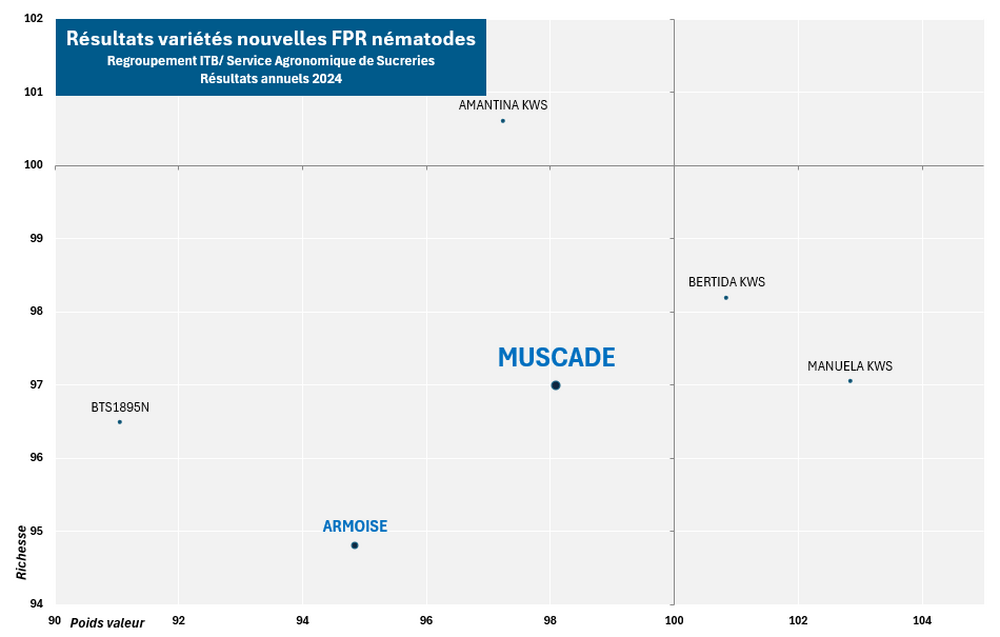SESVanderHave - France semence de betteraves sucrières graphique rhizomanie FPR MUSCADE 2024