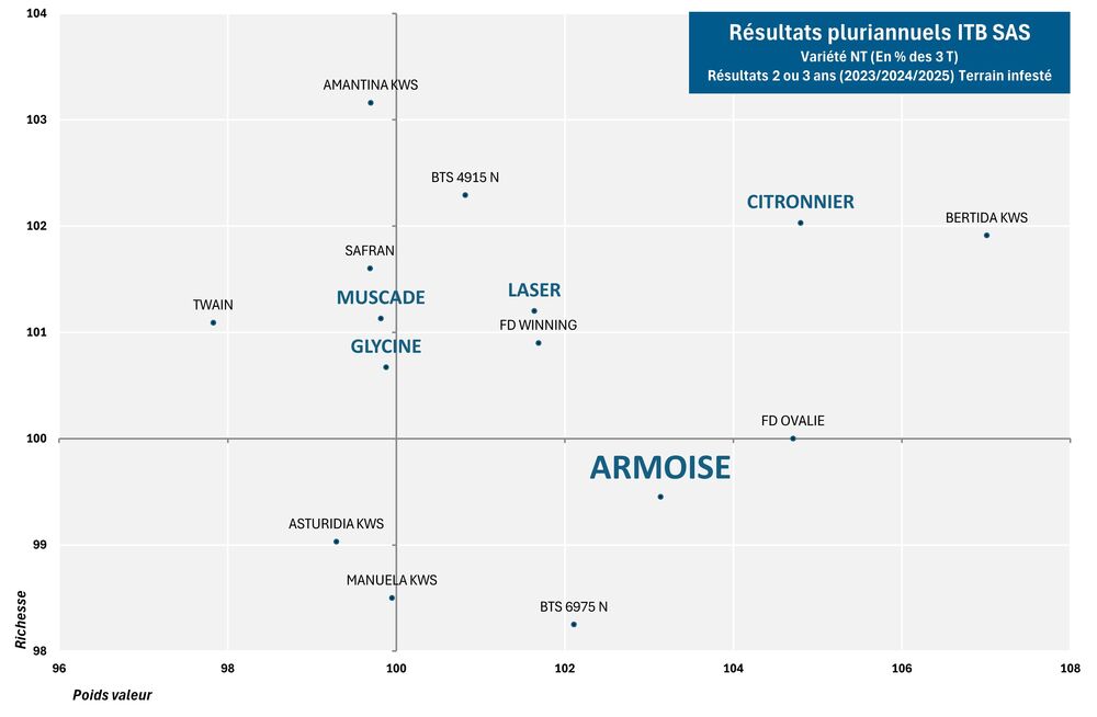 SES Vander Have France semence de betteraves sucrière graphique nématodes ARMOISE
