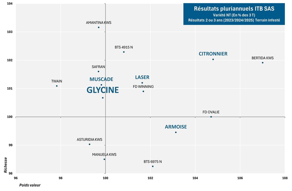 SES Vander Have France semence de betteraves sucrière graphique nématodes GLYCINE