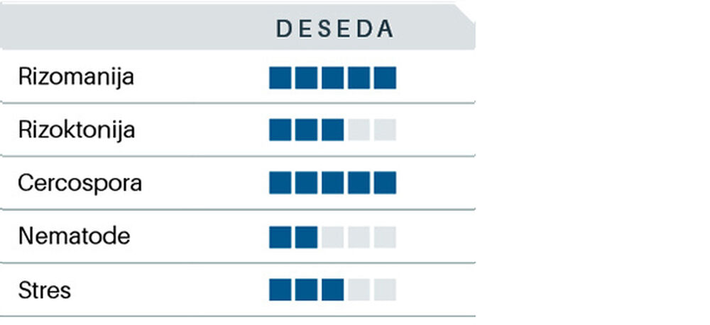 Sesvanderhave SERBIA sugar beet seed varieties graph DESEDA