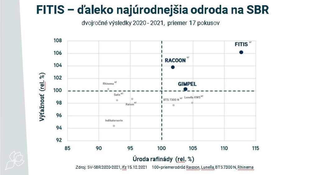SESVanderHave Slovensko Osivo cukrovej repy Odrody graph comparison FITIS SBR